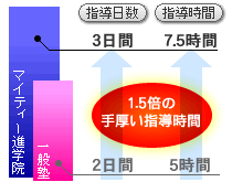 豊富な指導時間