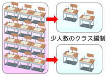 学力別少人数制クラス