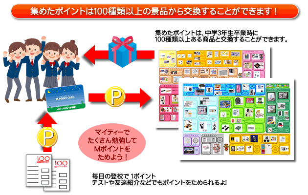 ポイント賞品交換