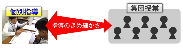 きめ細かい個別指導